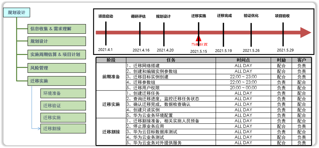 如何有效实施支持审计操作的关键列表以优化迁移过程？